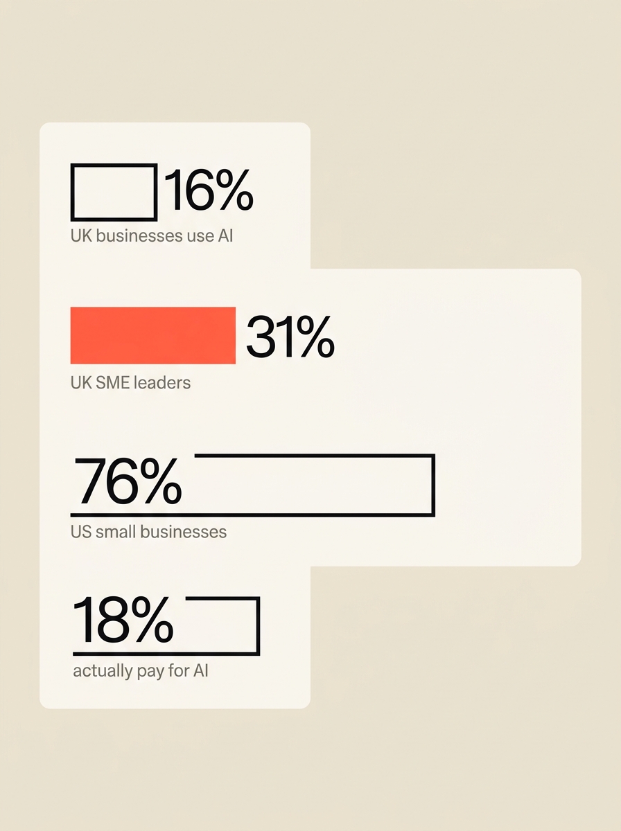 bar_chart_comparing_uk_and_us_small_business_ai_adoption_rates_16_31_76_18_percent