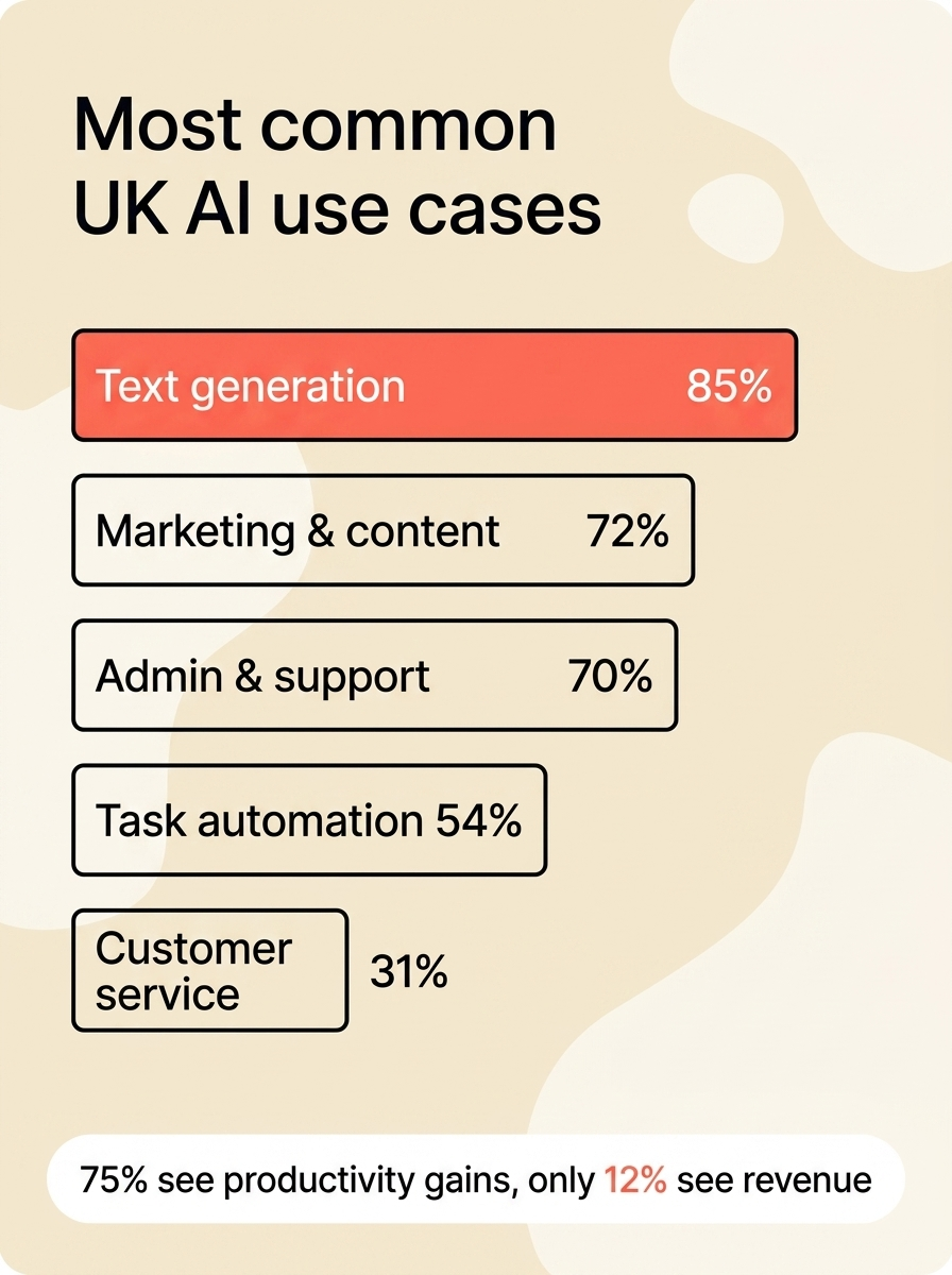 ranked_bar_chart_of_most_common_uk_ai_use_cases_text_generation_marketing_admin